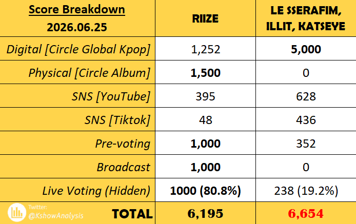 توزيع النتيجة لـ M Countdown.