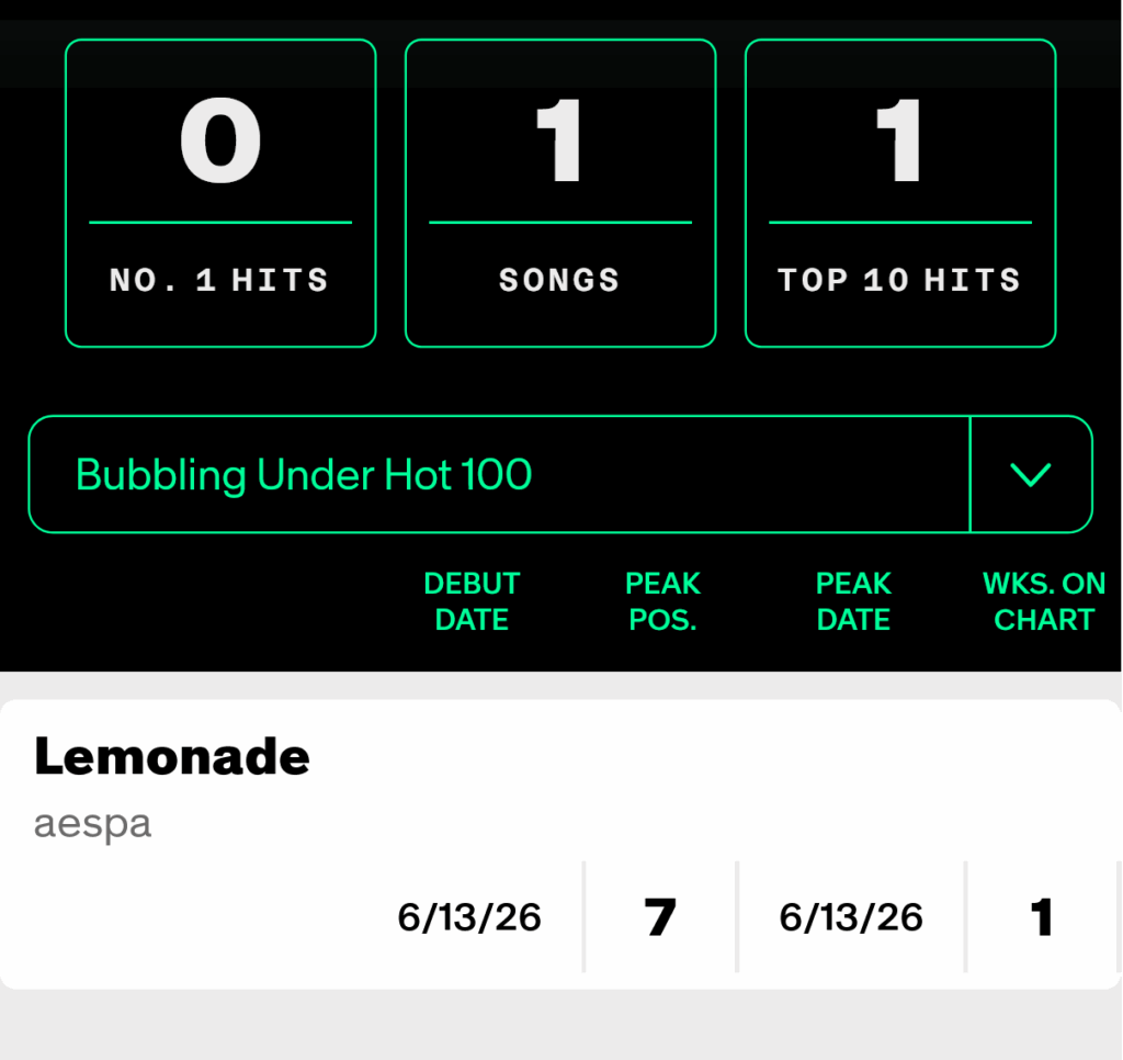 ظهرت أغنية 260609 'LEMONADE' لفرقة aespa في المركز السابع في قائمة Billboard Bubbling Under Hot 100، وهو أول دخول لهم في المخطط!