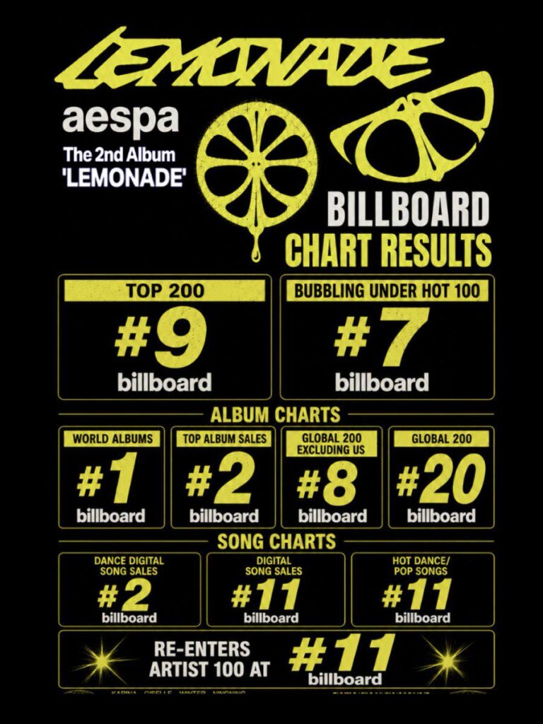 نتائج مخطط لوحة الإعلانات لألبوم 260610 aespa الثاني "LEMONADE" (عبر Capitol Music)