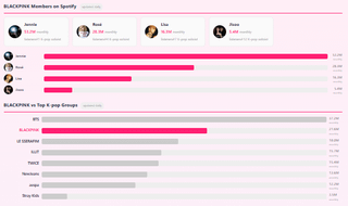 صفحة المستمعين الشهرية لـ BLACKPINK Spotify (يتم تحديثها يوميًا)