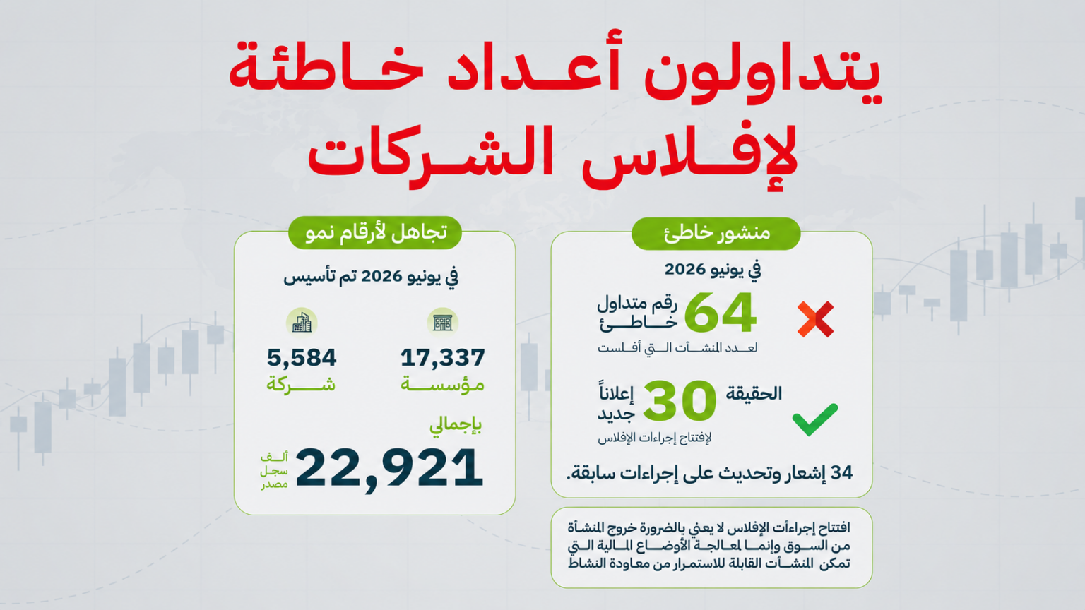 “التجارة”: إصدار أكثر من 22 ألف سجل تجاري خلال شهر يونيو 2026 "التجارة": إصدار أكثر من 22 ألف سجل تجاري خلال شهر يونيو 2026