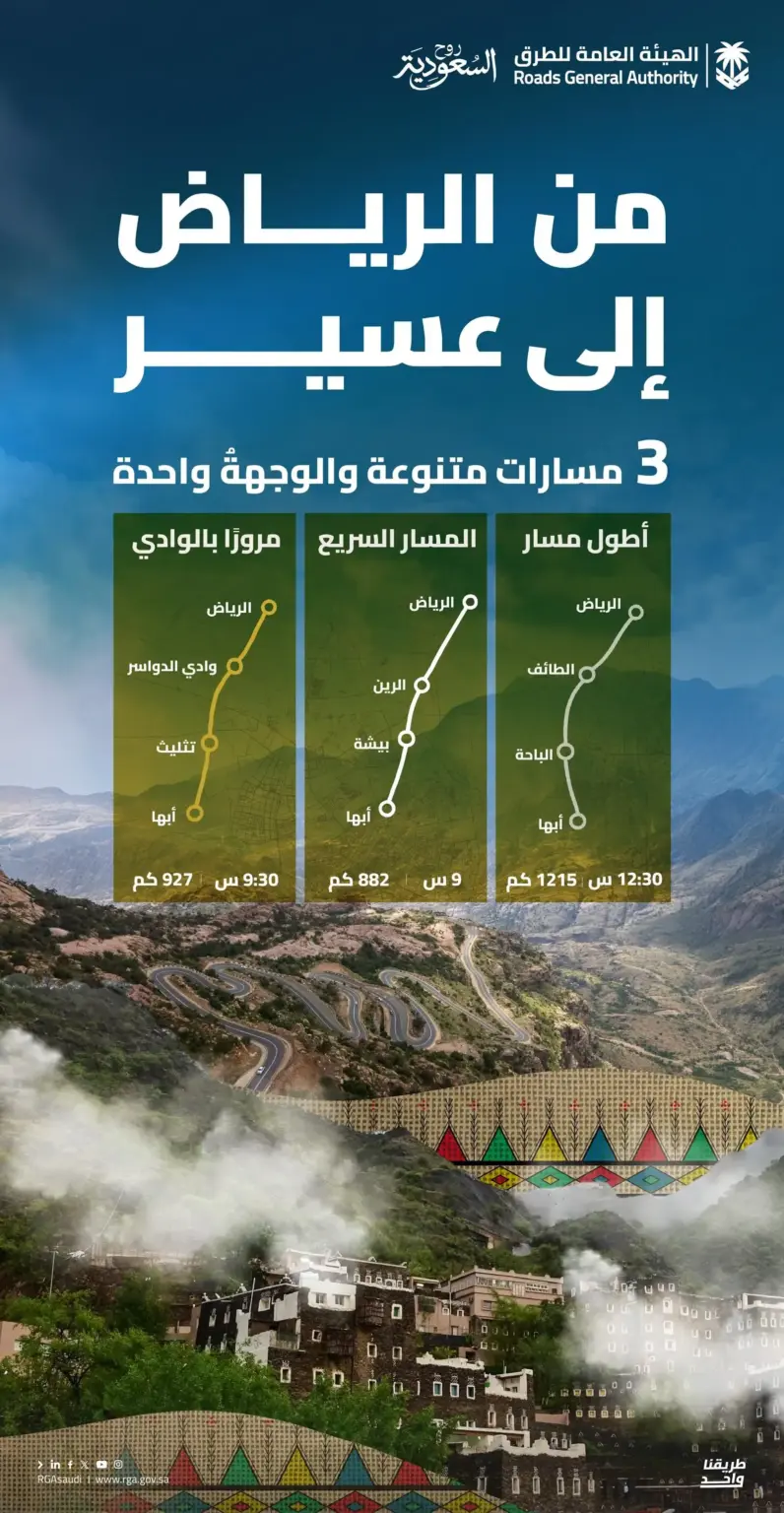 هيئة الطرق تكشف 3 مسارات برية من الرياض إلى عسير أقصرها 882 كيلومتراً هيئة الطرق تكشف 3 مسارات برية من الرياض إلى عسير أقصرها 882 كيلومتراً
