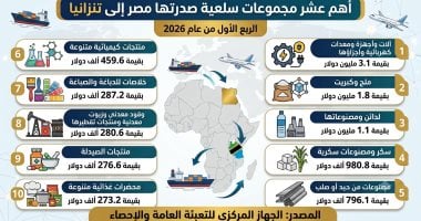 نمو الصادرات المصرية إلى تنزانيا 3.2% خلال الربع الأول من عام 2026 نمو الصادرات المصرية إلى تنزانيا 3.2% خلال الربع الأول من عام 2026