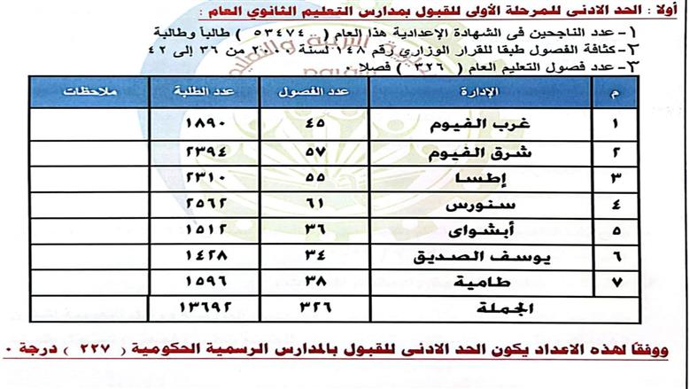 تنسيق الثانوية العامة 2026 الفيوم
