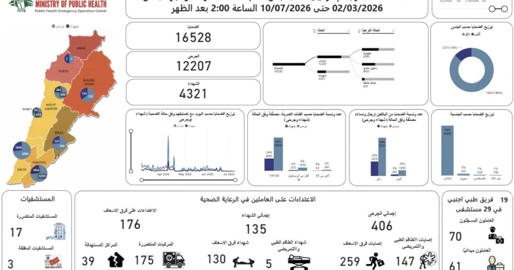 إليكم حصيلة الضحايا والجرحى… – MTV Lebanon إليكم حصيلة الضحايا والجرحى... - MTV Lebanon