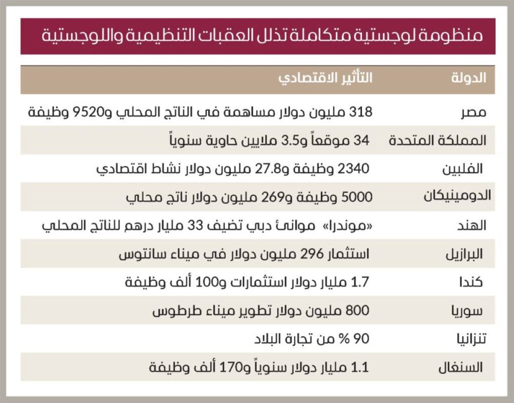 «دي بي ورلد»..قوة عابرة للحدود تدير 712 مليار درهم سنوياً «دي بي ورلد»..قوة عابرة للحدود تدير 712 مليار درهم سنوياً