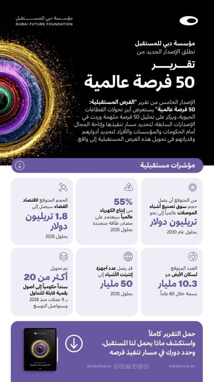 مؤسسة دبي للمستقبل تطلق نسختها السنوية الخامسة من تقرير 50 فرصة عالمية Al Bayan