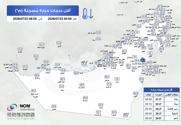 ركنة تسجل أقل درجة حرارة في الإمارات ركنة تسجل أقل درجة حرارة في الإمارات