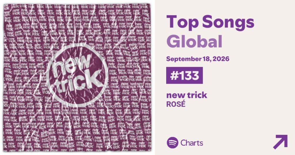 260919 ROSÉ - "خدعة جديدة" ظهرت لأول مرة في المركز 133 على مخطط Spotify العالمي اليومي مع 1,376,164 بثًا تمت تصفيته